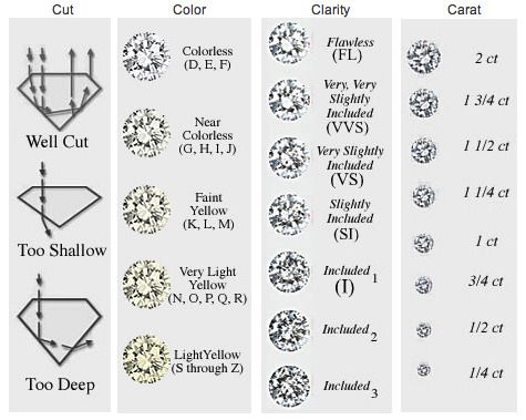 4 C's of Diamonds summarized