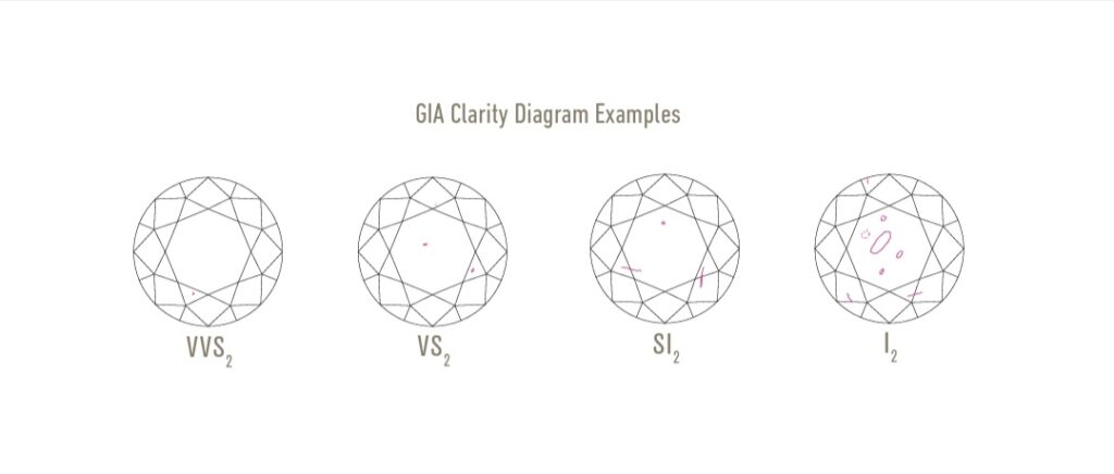 A diagram showing the clarity grades of diamonds from vvs2 until I2