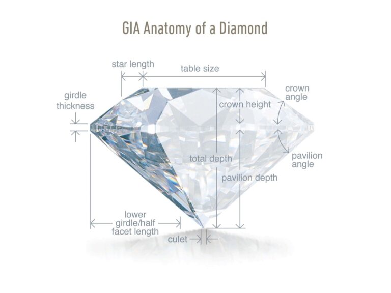 Anatomy of a round diamond