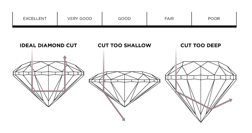 A diagram depicting how light passes through an ideally cut diamond, a diamond that is too shallow and a diamond that is too deep