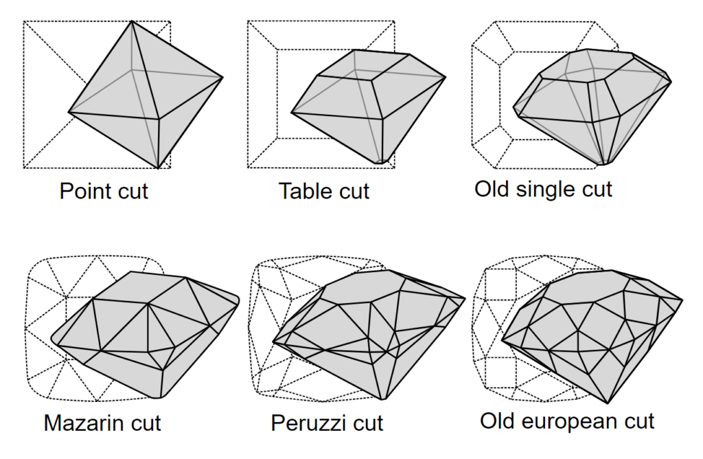 Diagram of the evolution of diamond cuts: point cut, table cut, old single cut, mazarin cut, peruzzi cut and old European cut